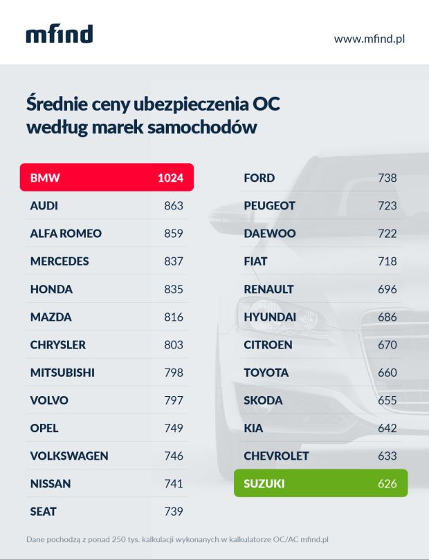 srednie-ceny-OC-według-marek-samochodow